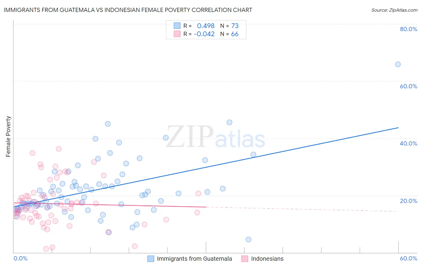 Immigrants from Guatemala vs Indonesian Female Poverty