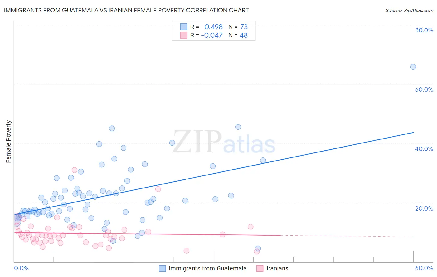 Immigrants from Guatemala vs Iranian Female Poverty