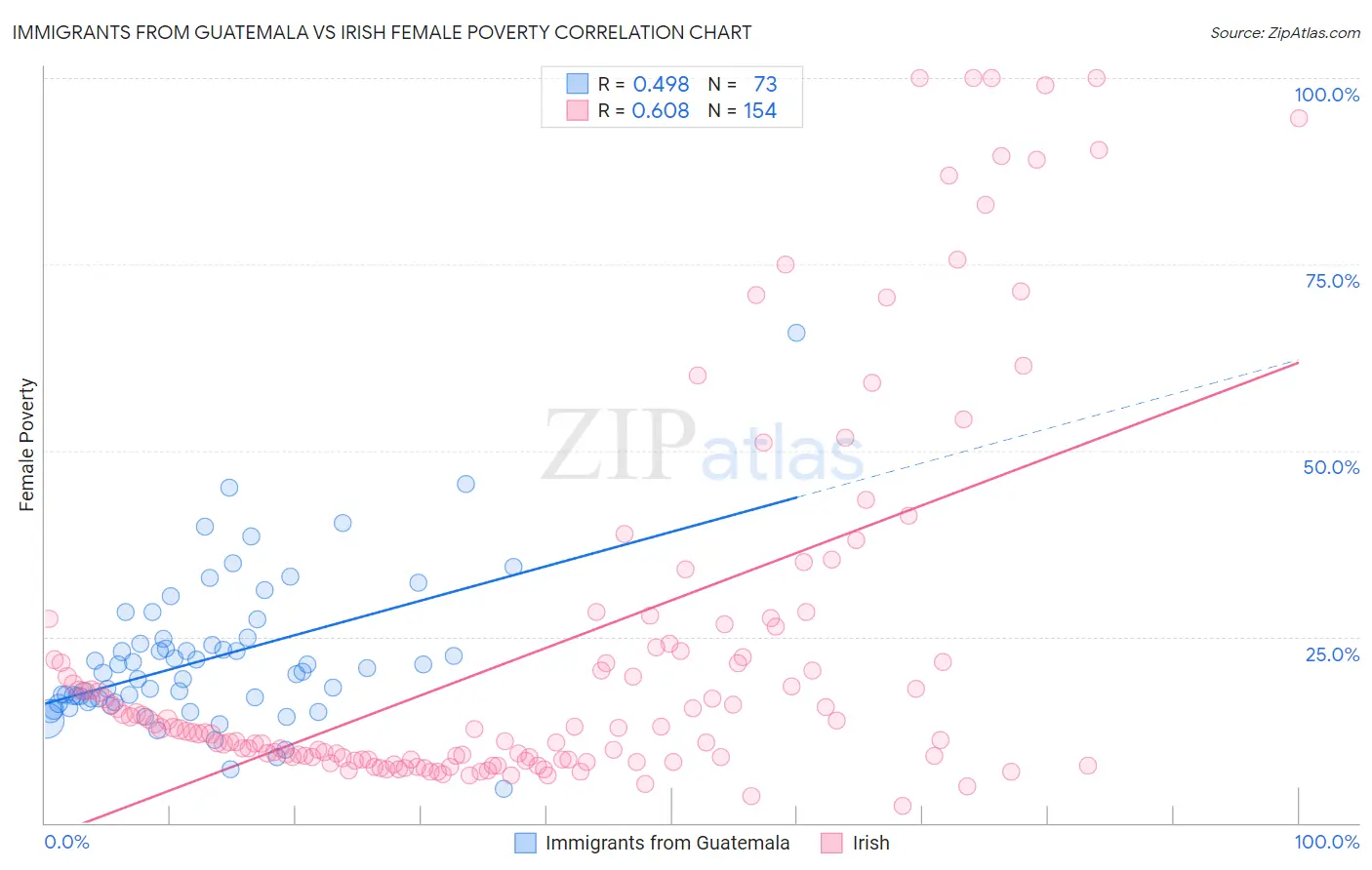 Immigrants from Guatemala vs Irish Female Poverty