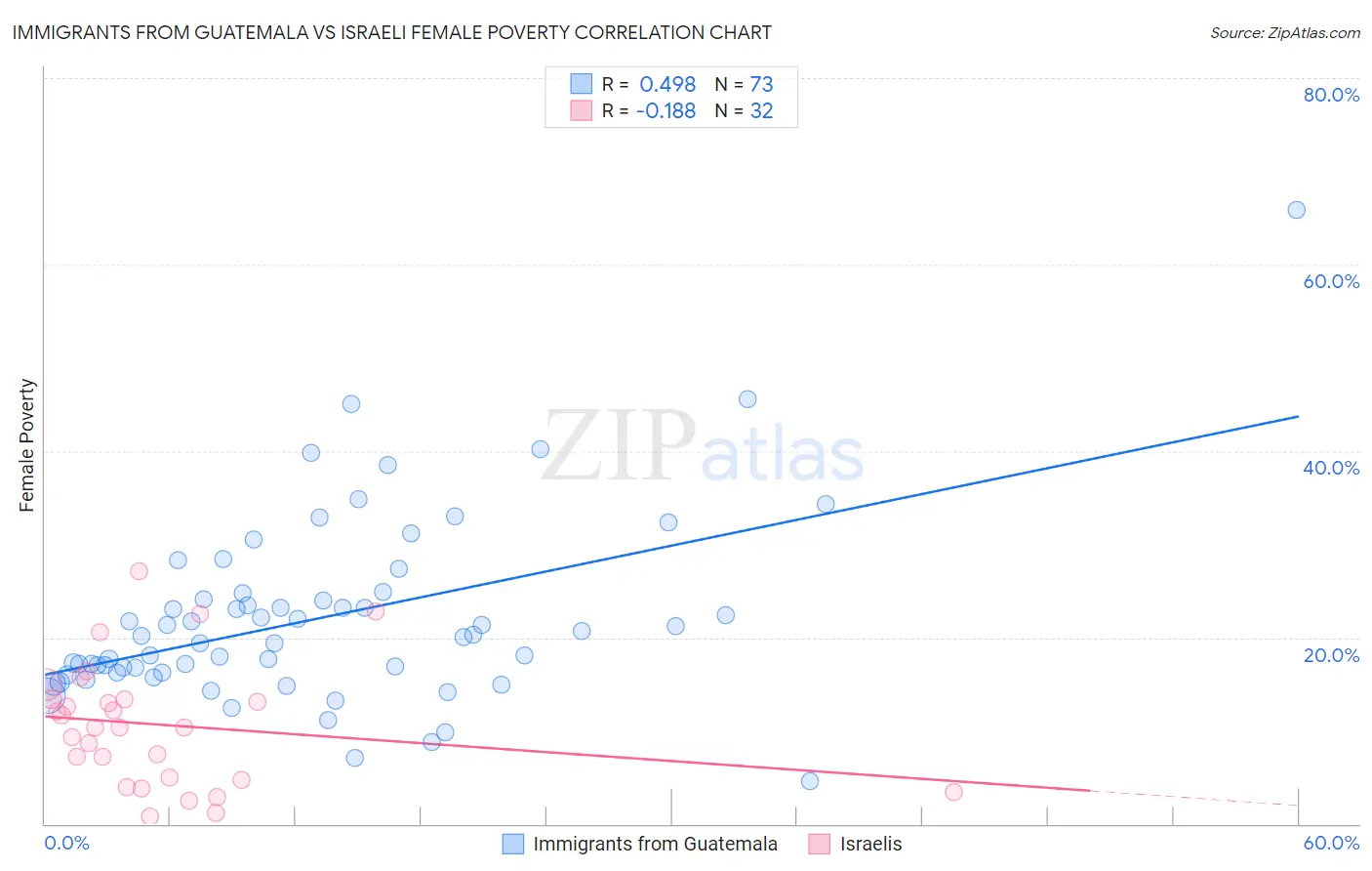 Immigrants from Guatemala vs Israeli Female Poverty