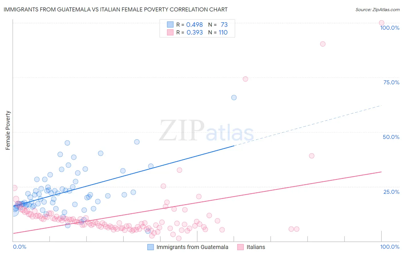 Immigrants from Guatemala vs Italian Female Poverty