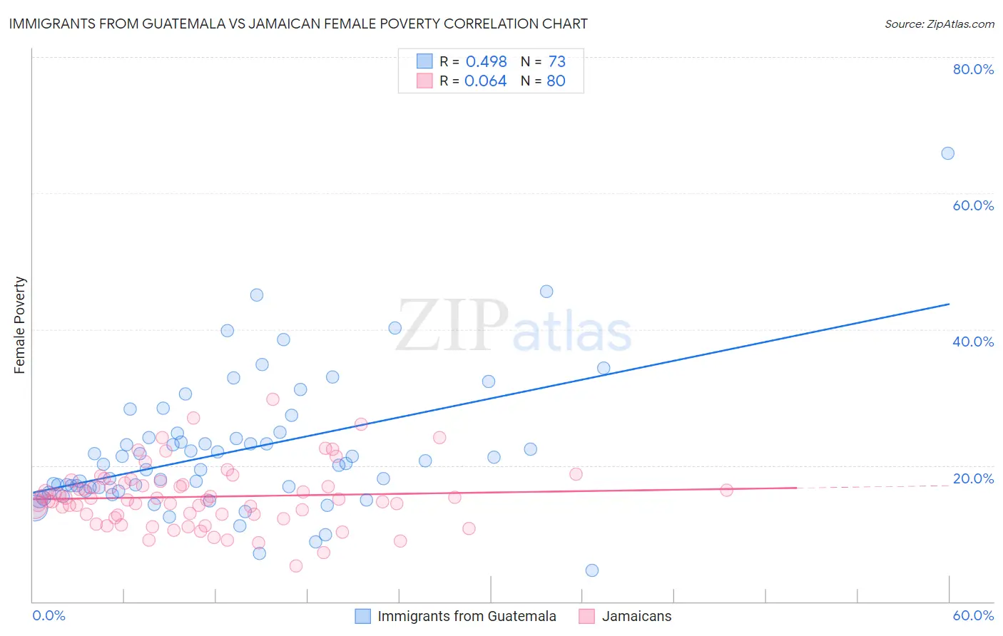 Immigrants from Guatemala vs Jamaican Female Poverty