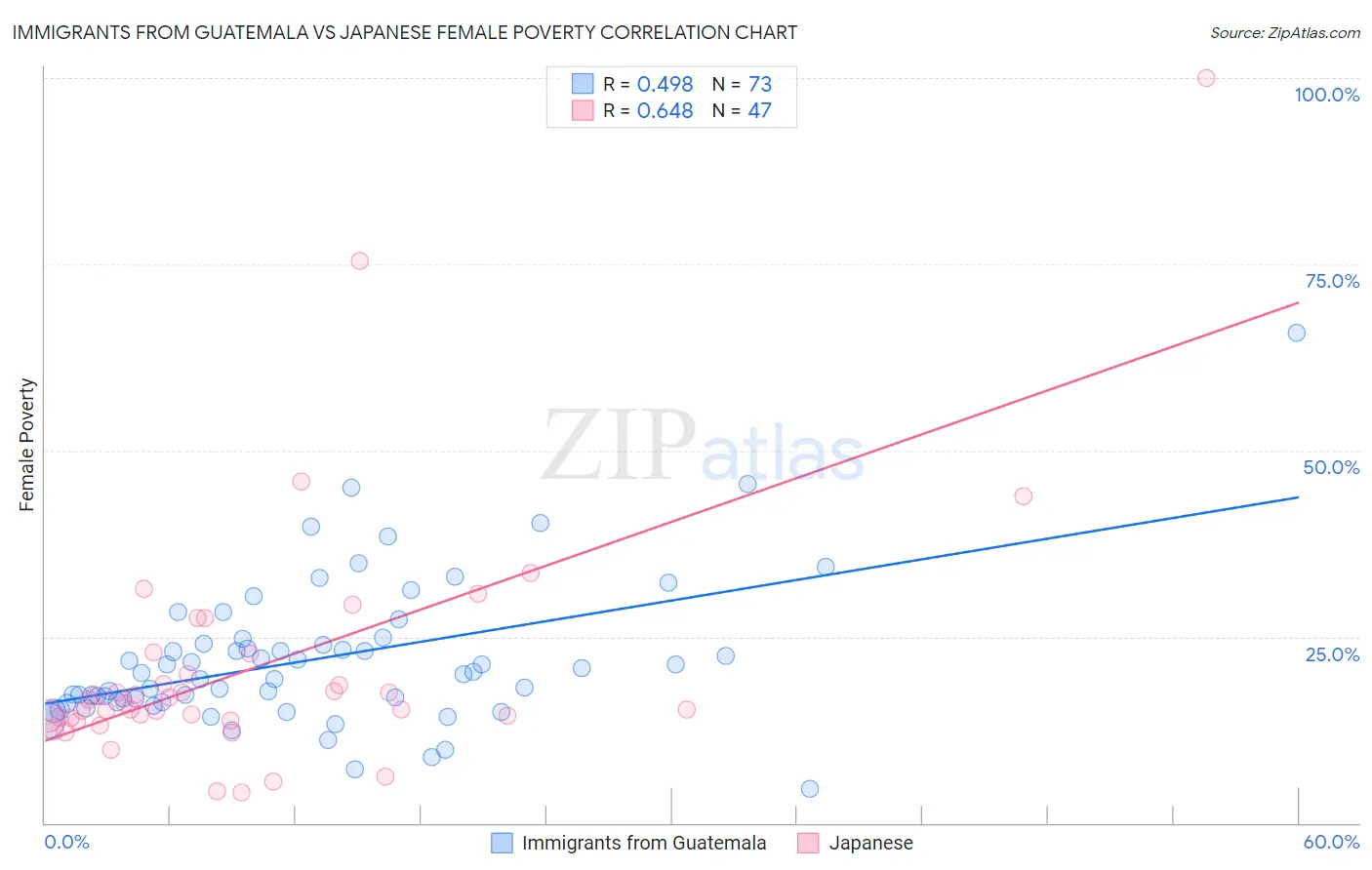 Immigrants from Guatemala vs Japanese Female Poverty