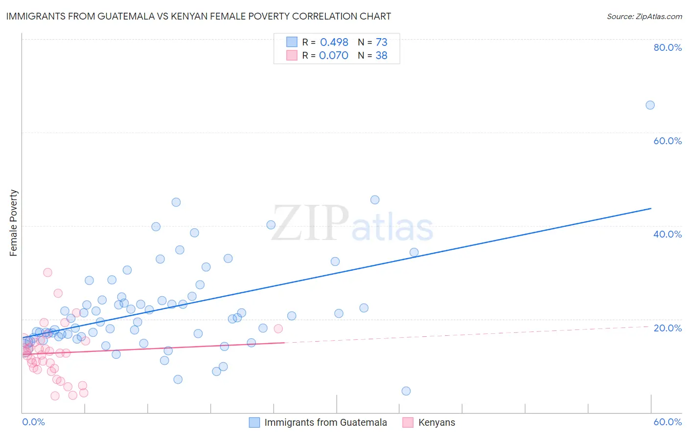 Immigrants from Guatemala vs Kenyan Female Poverty