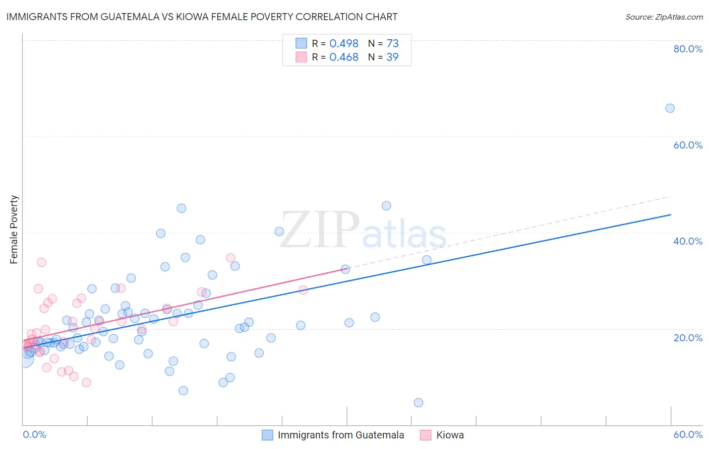 Immigrants from Guatemala vs Kiowa Female Poverty