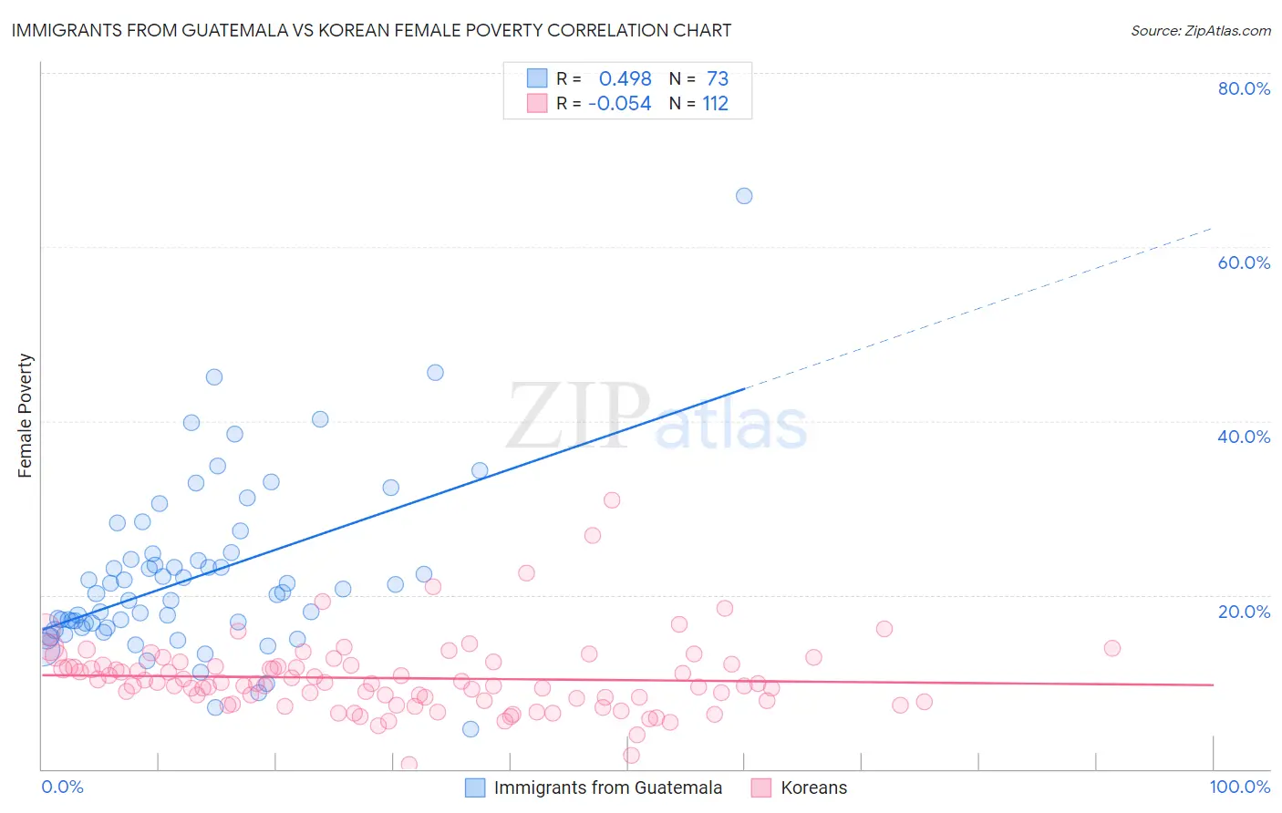 Immigrants from Guatemala vs Korean Female Poverty