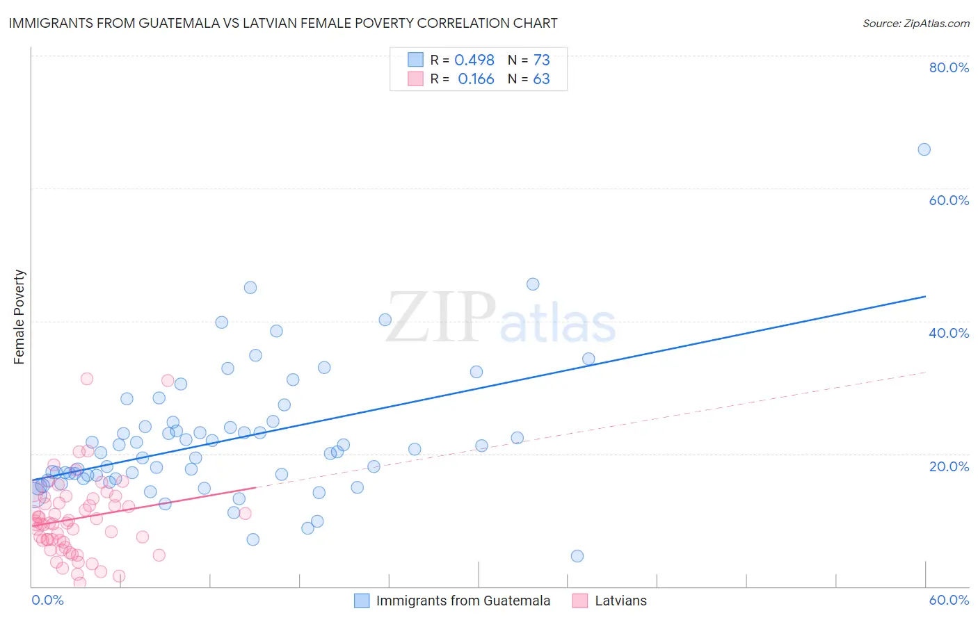 Immigrants from Guatemala vs Latvian Female Poverty