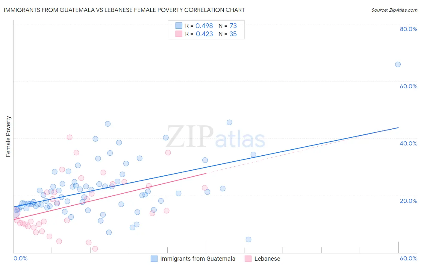 Immigrants from Guatemala vs Lebanese Female Poverty