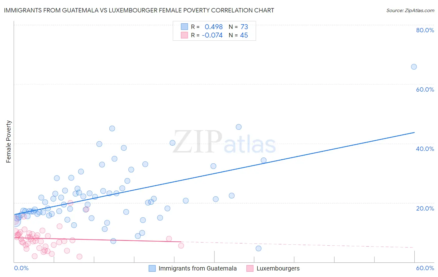 Immigrants from Guatemala vs Luxembourger Female Poverty