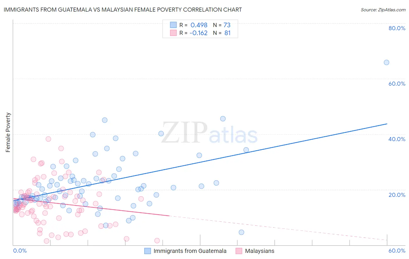 Immigrants from Guatemala vs Malaysian Female Poverty