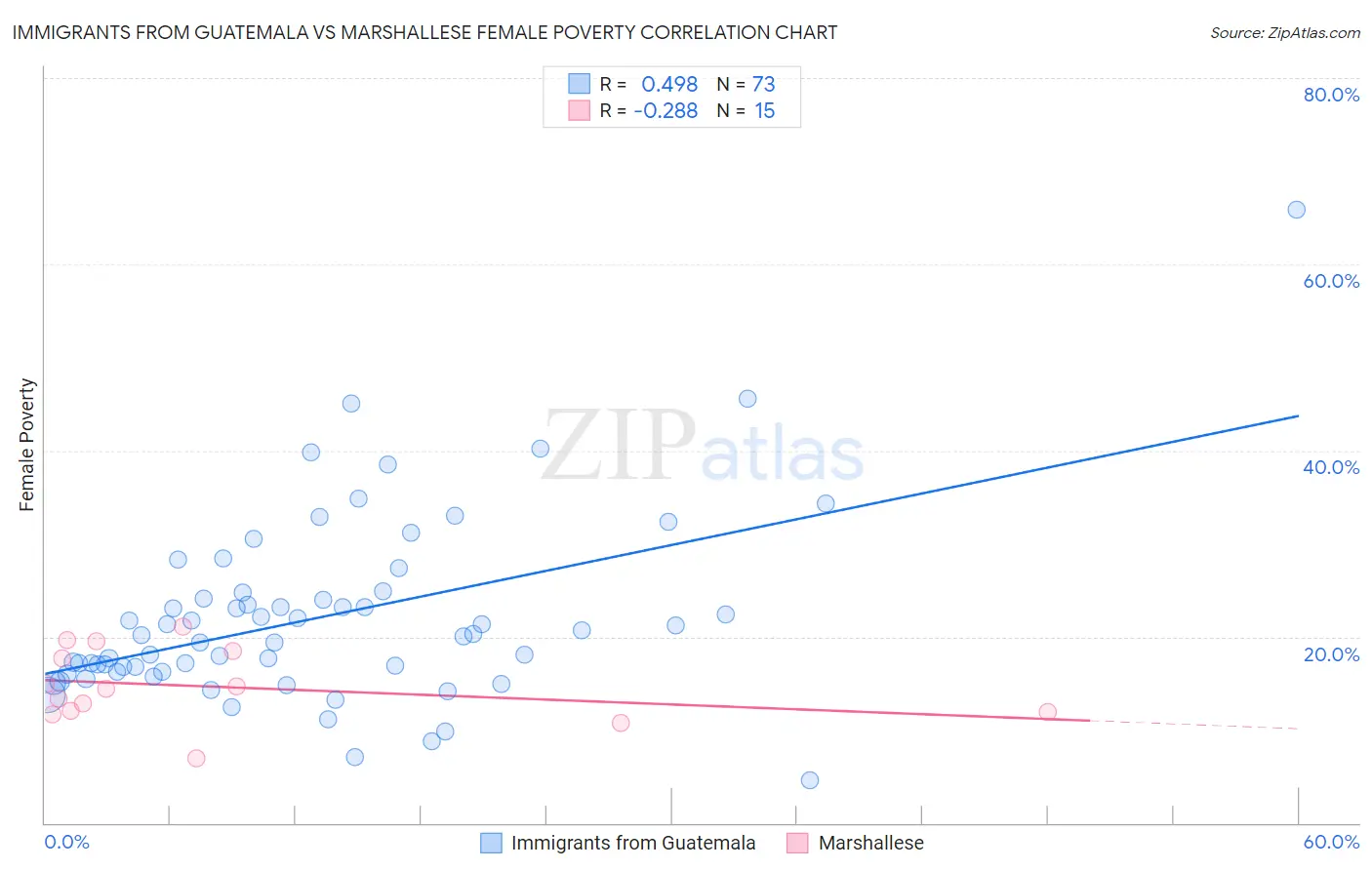 Immigrants from Guatemala vs Marshallese Female Poverty