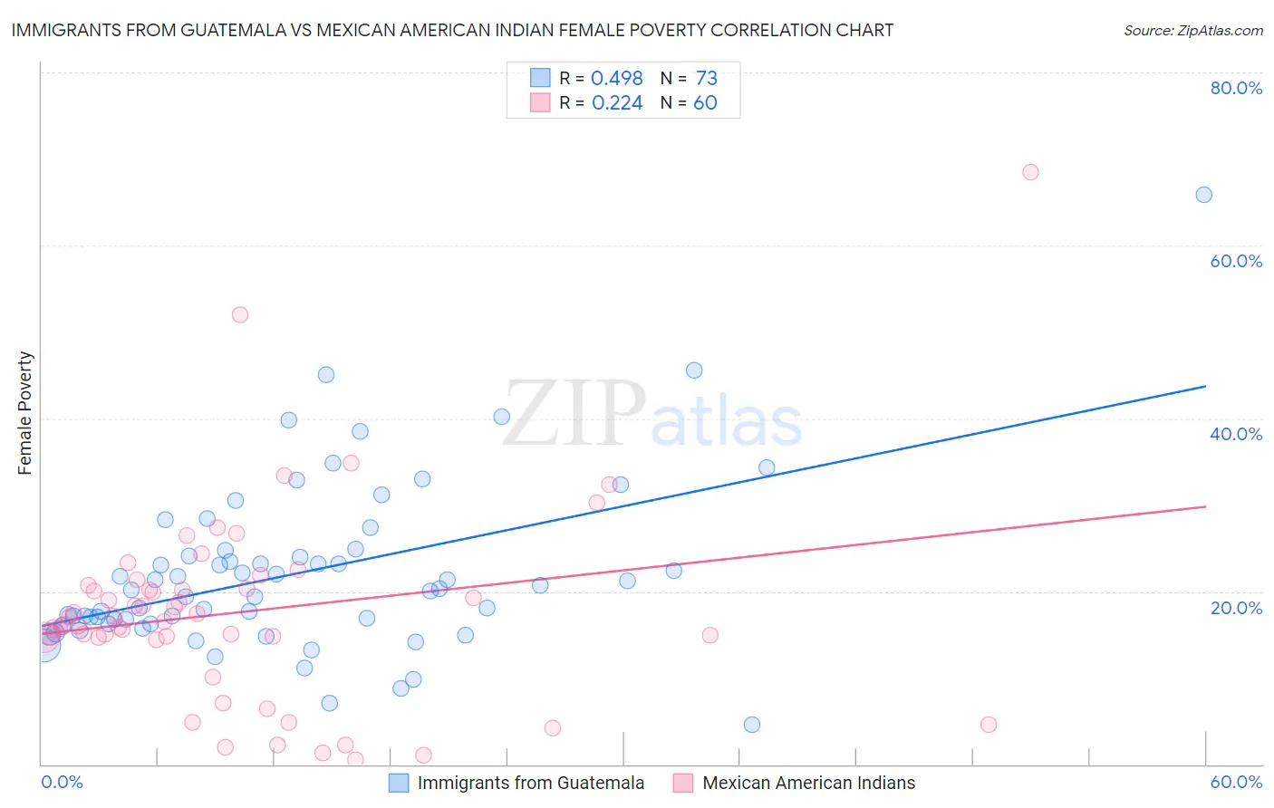 Immigrants from Guatemala vs Mexican American Indian Female Poverty