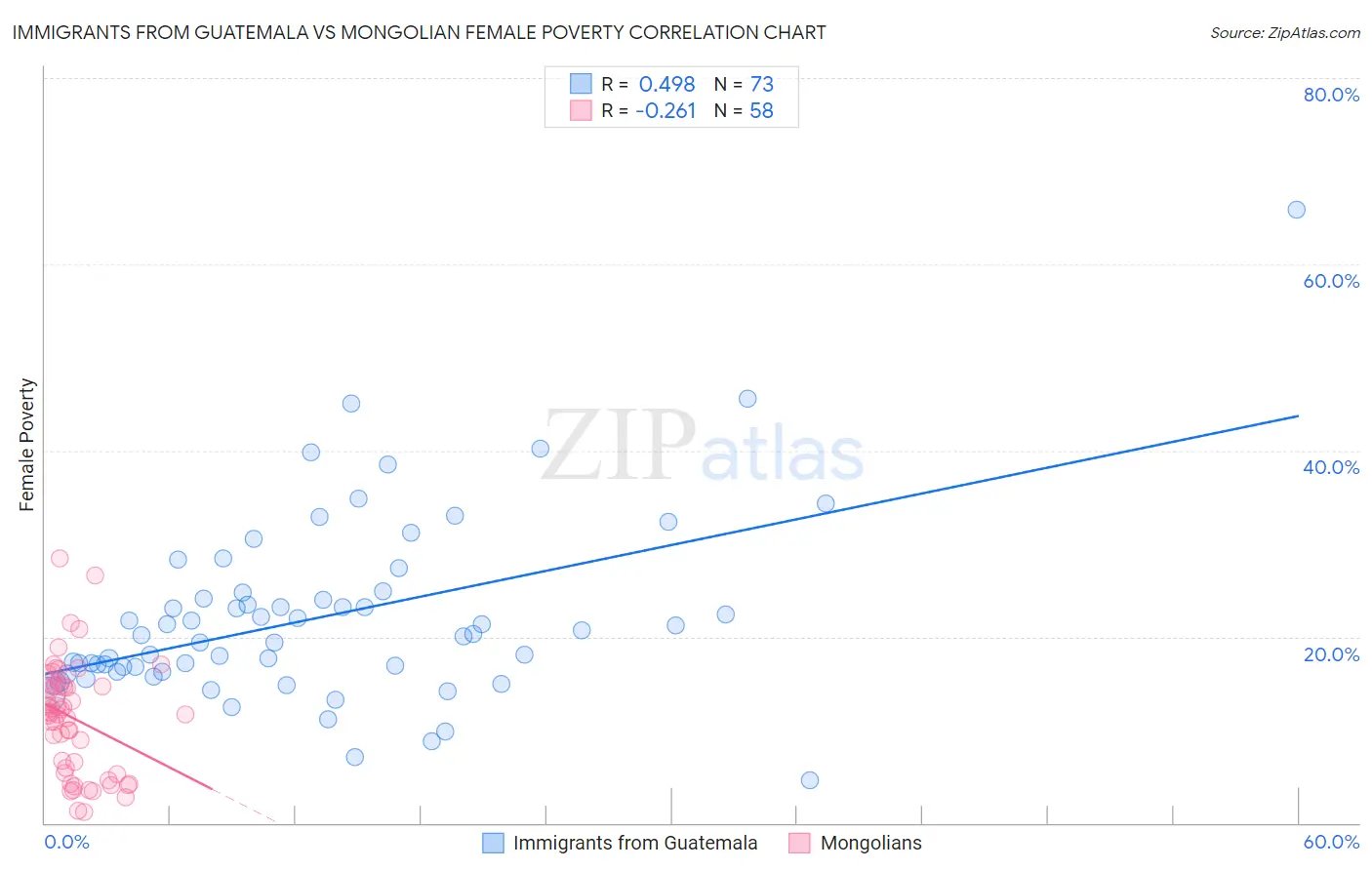 Immigrants from Guatemala vs Mongolian Female Poverty