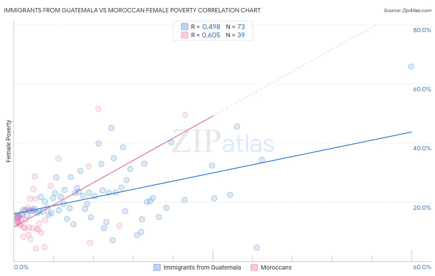 Immigrants from Guatemala vs Moroccan Female Poverty