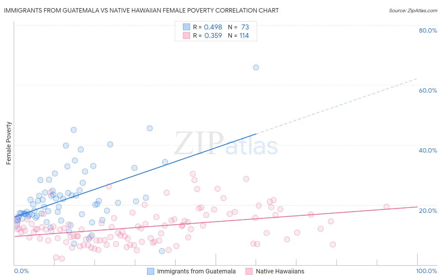 Immigrants from Guatemala vs Native Hawaiian Female Poverty