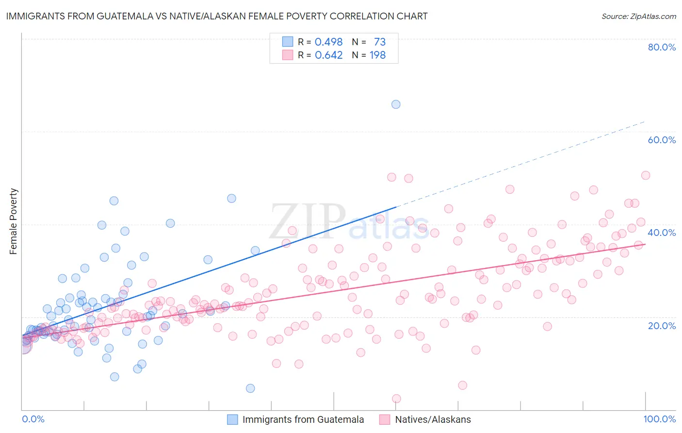 Immigrants from Guatemala vs Native/Alaskan Female Poverty