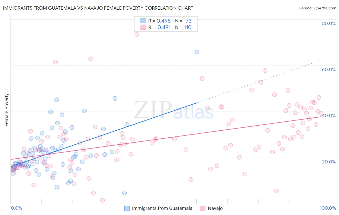 Immigrants from Guatemala vs Navajo Female Poverty