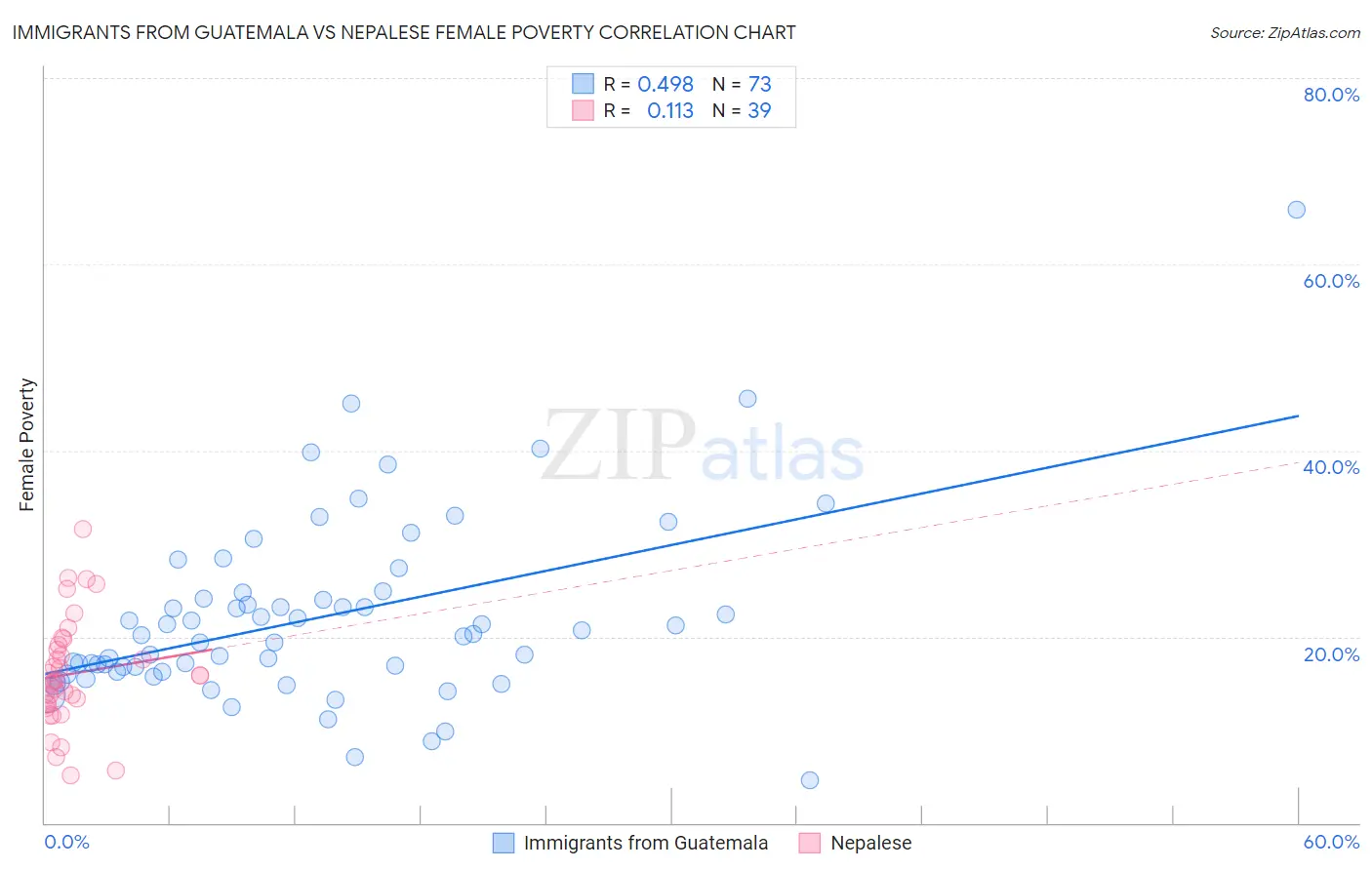 Immigrants from Guatemala vs Nepalese Female Poverty