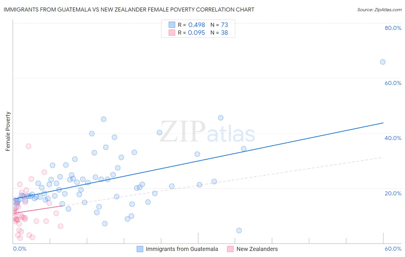 Immigrants from Guatemala vs New Zealander Female Poverty