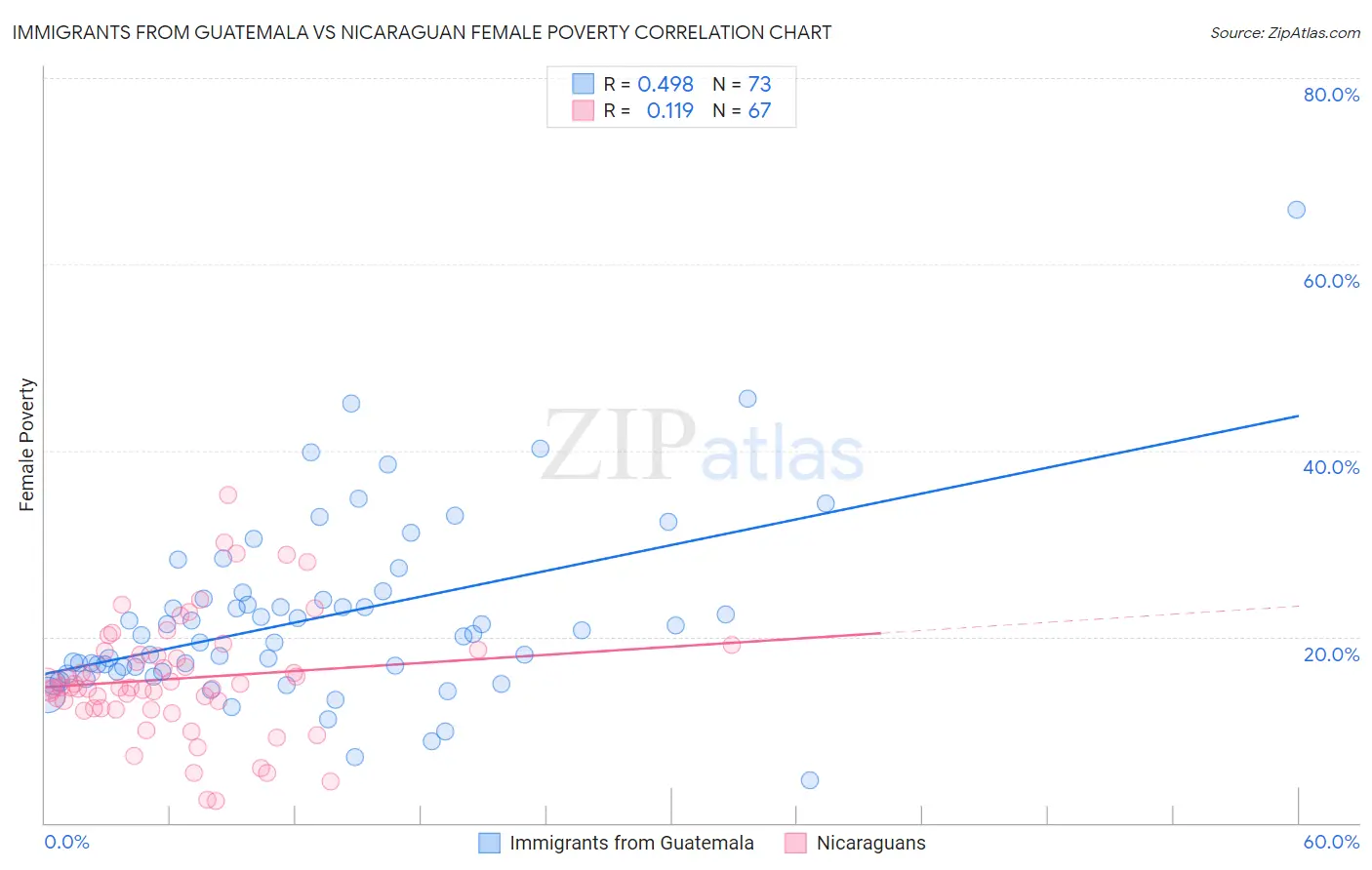 Immigrants from Guatemala vs Nicaraguan Female Poverty