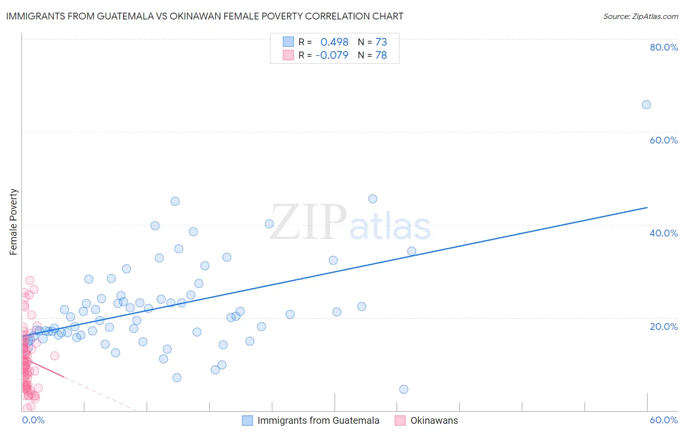 Immigrants from Guatemala vs Okinawan Female Poverty