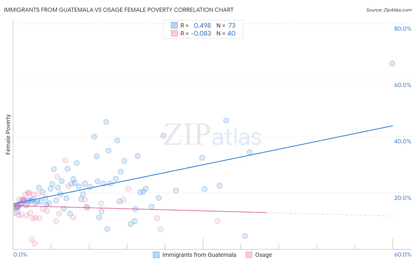 Immigrants from Guatemala vs Osage Female Poverty