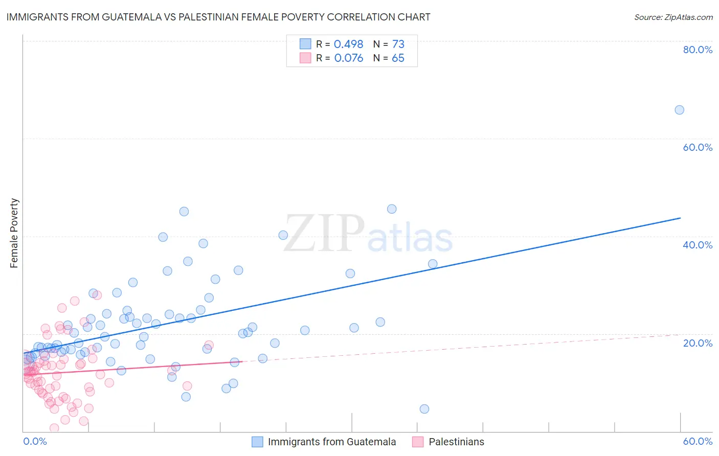 Immigrants from Guatemala vs Palestinian Female Poverty