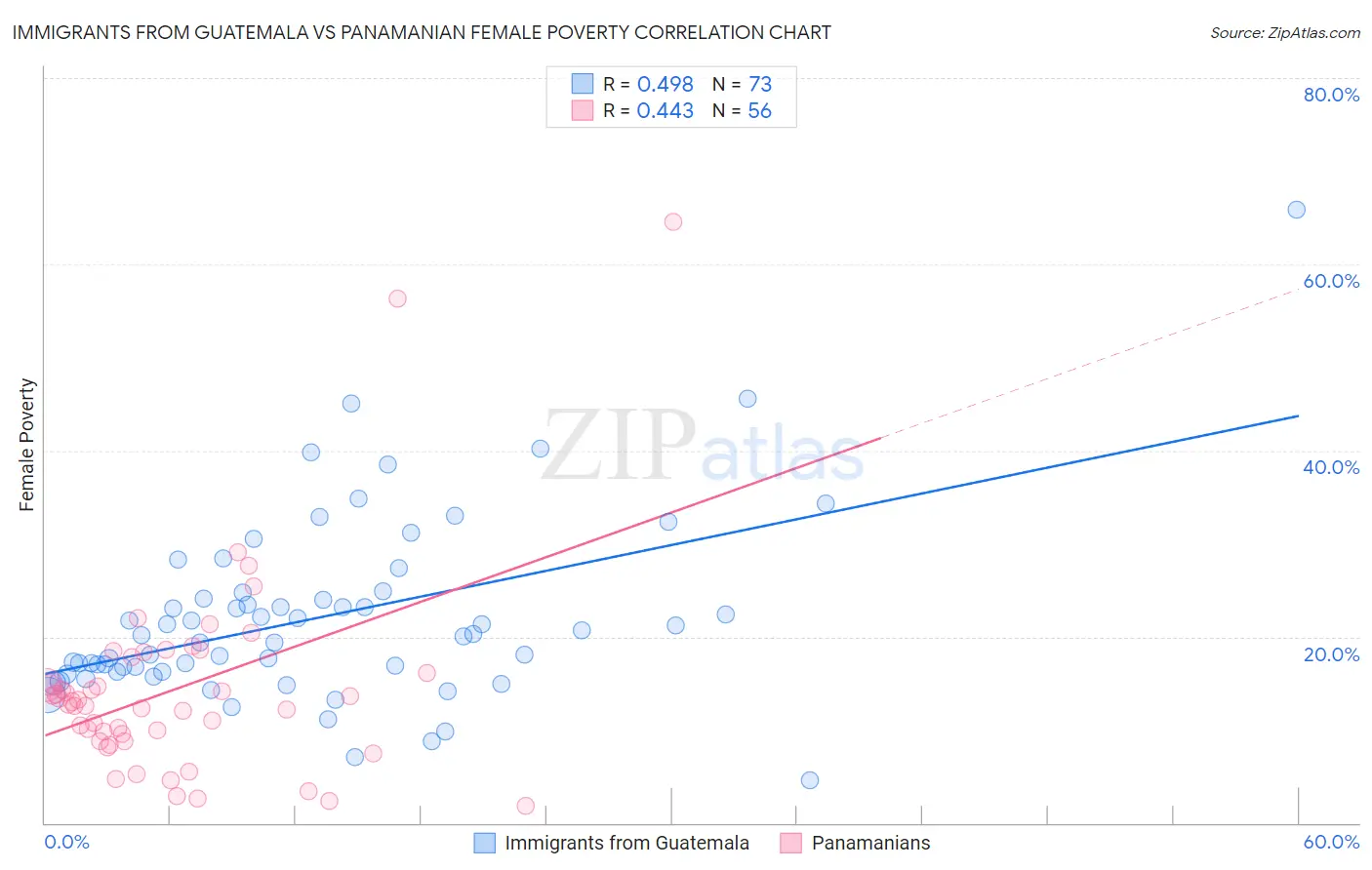 Immigrants from Guatemala vs Panamanian Female Poverty