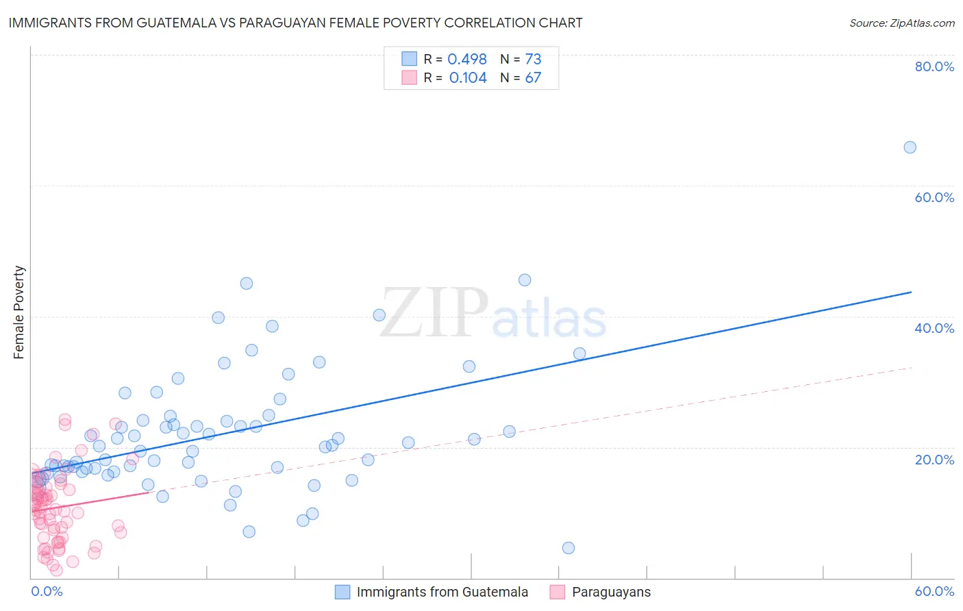 Immigrants from Guatemala vs Paraguayan Female Poverty