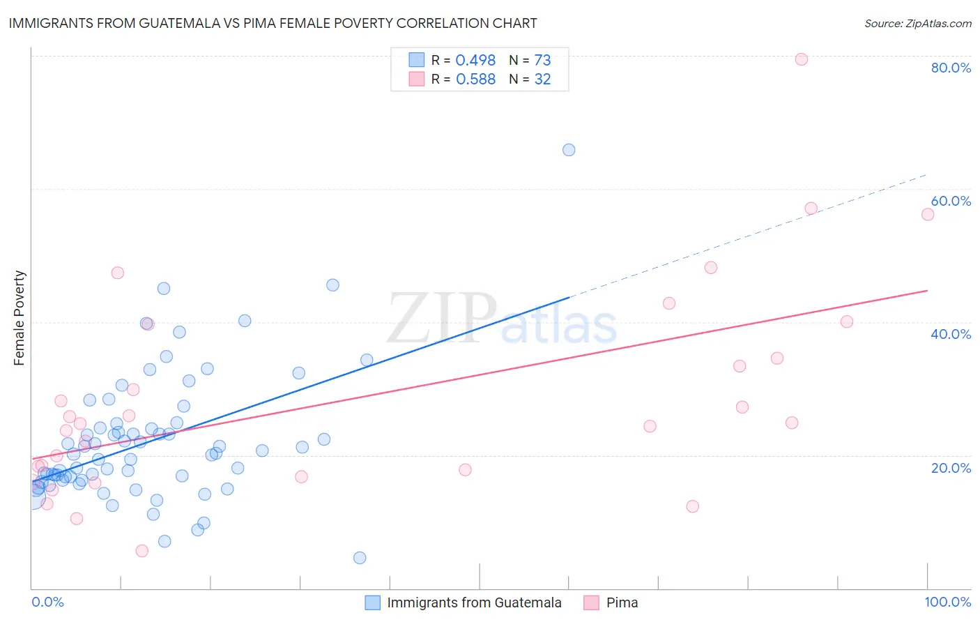 Immigrants from Guatemala vs Pima Female Poverty