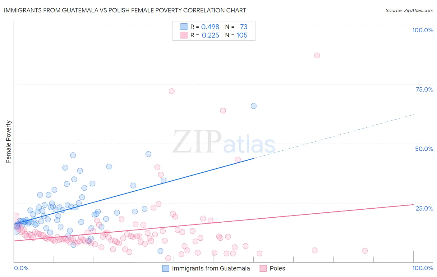 Immigrants from Guatemala vs Polish Female Poverty