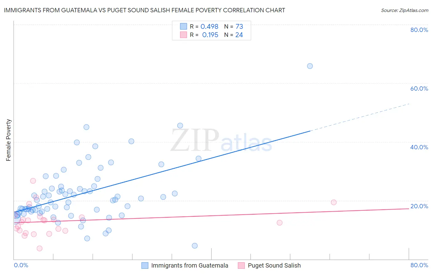 Immigrants from Guatemala vs Puget Sound Salish Female Poverty