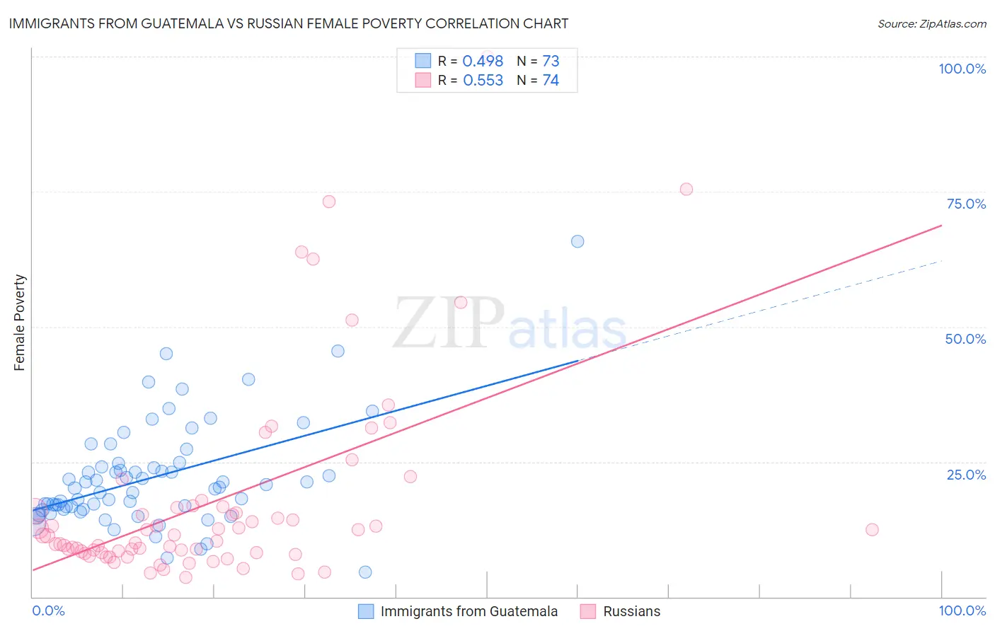 Immigrants from Guatemala vs Russian Female Poverty