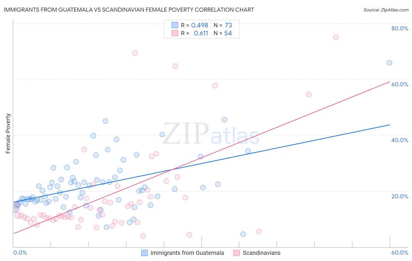 Immigrants from Guatemala vs Scandinavian Female Poverty