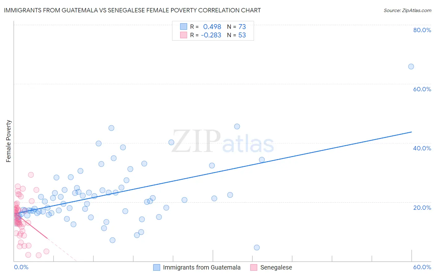 Immigrants from Guatemala vs Senegalese Female Poverty