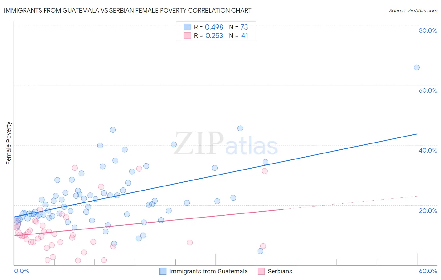 Immigrants from Guatemala vs Serbian Female Poverty