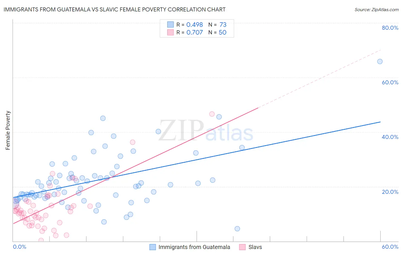 Immigrants from Guatemala vs Slavic Female Poverty