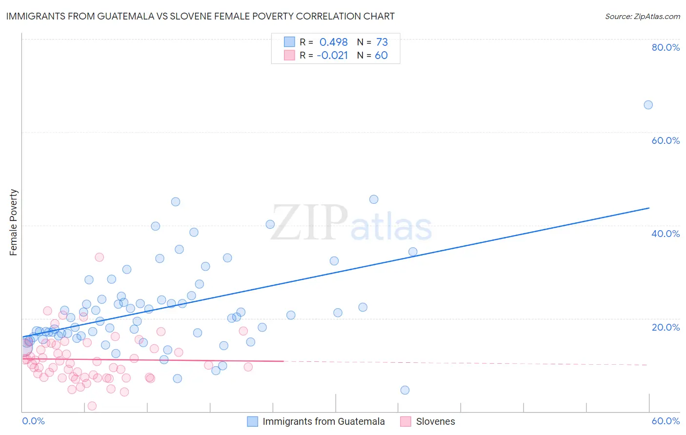 Immigrants from Guatemala vs Slovene Female Poverty