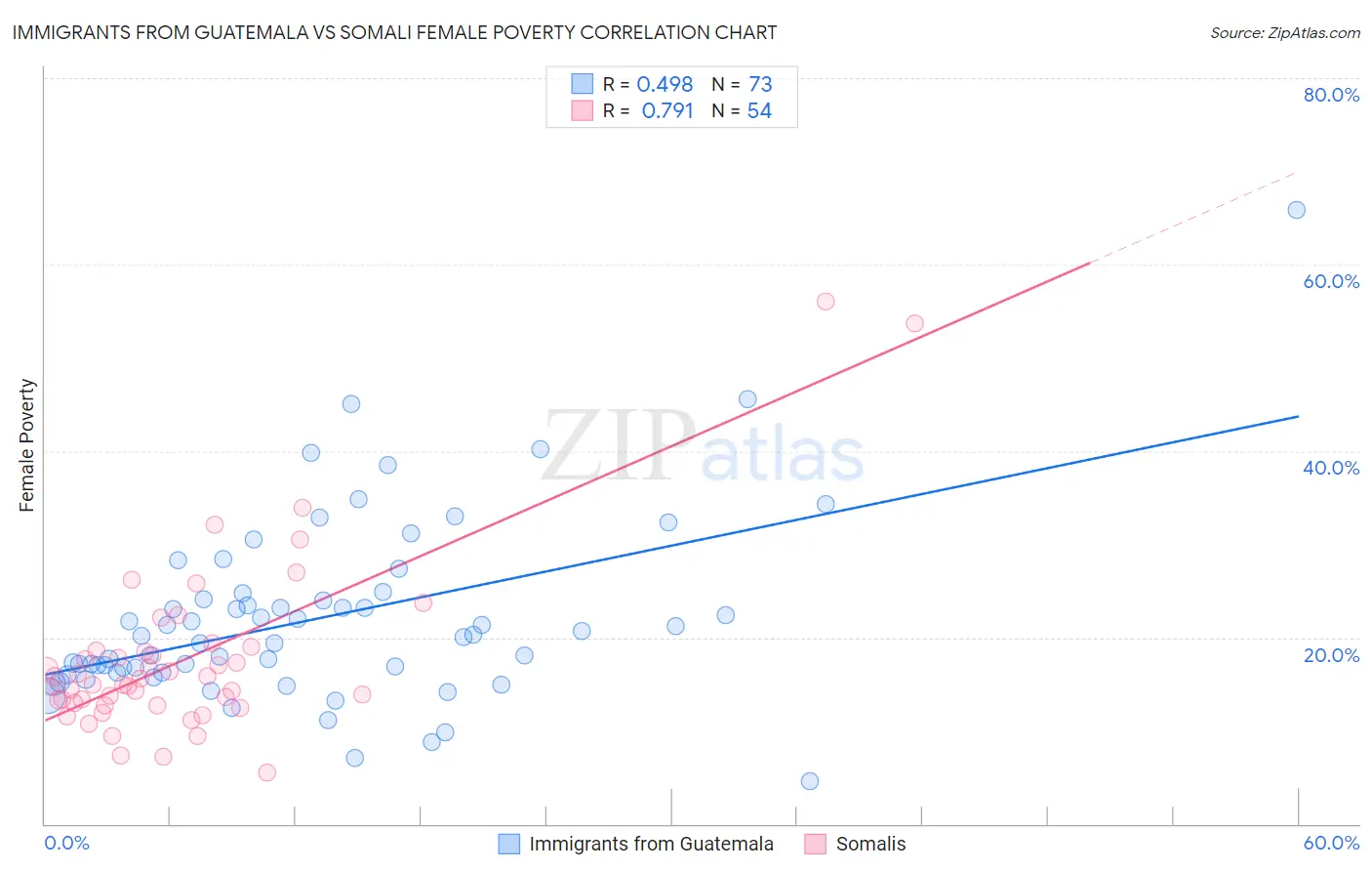 Immigrants from Guatemala vs Somali Female Poverty