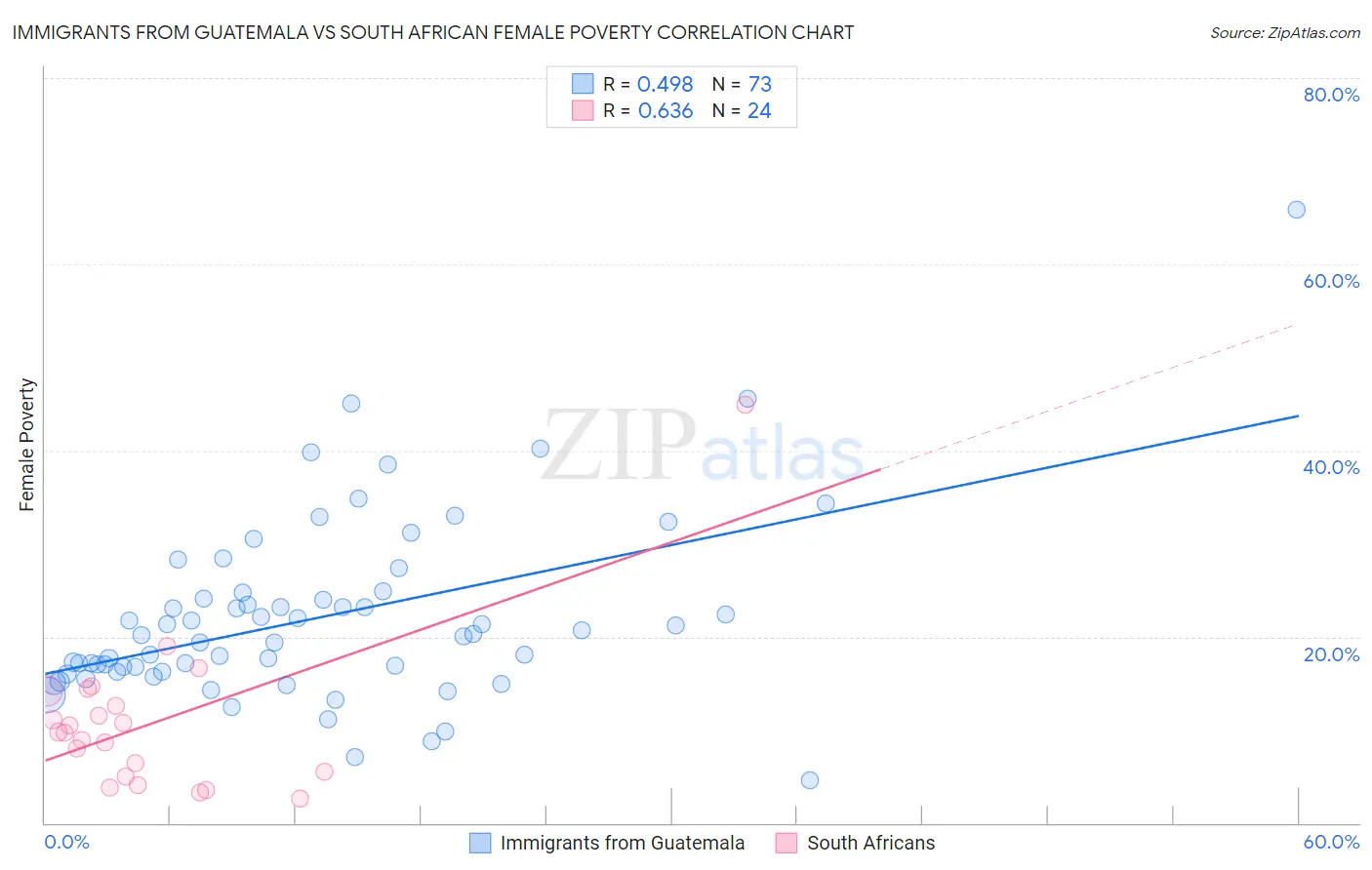 Immigrants from Guatemala vs South African Female Poverty