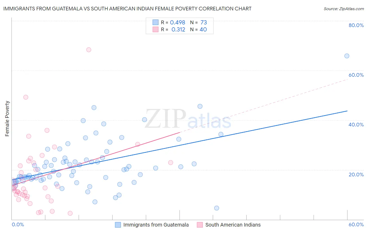 Immigrants from Guatemala vs South American Indian Female Poverty