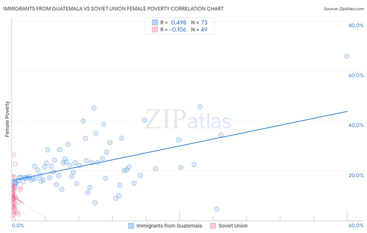 Immigrants from Guatemala vs Soviet Union Female Poverty