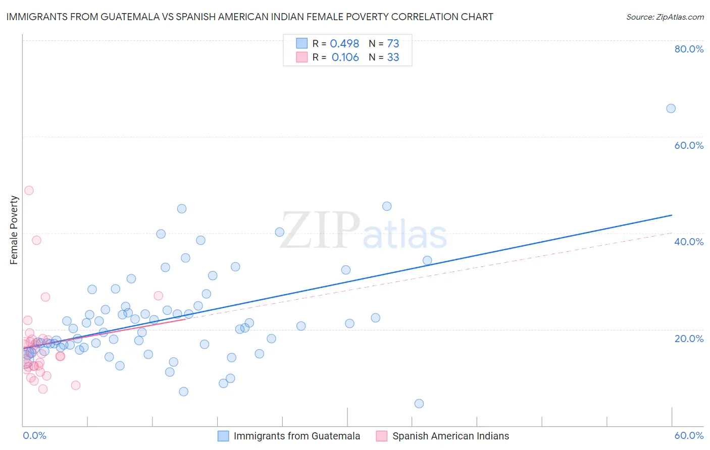 Immigrants from Guatemala vs Spanish American Indian Female Poverty