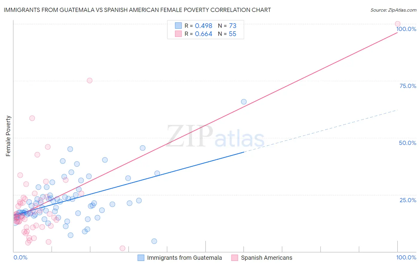 Immigrants from Guatemala vs Spanish American Female Poverty