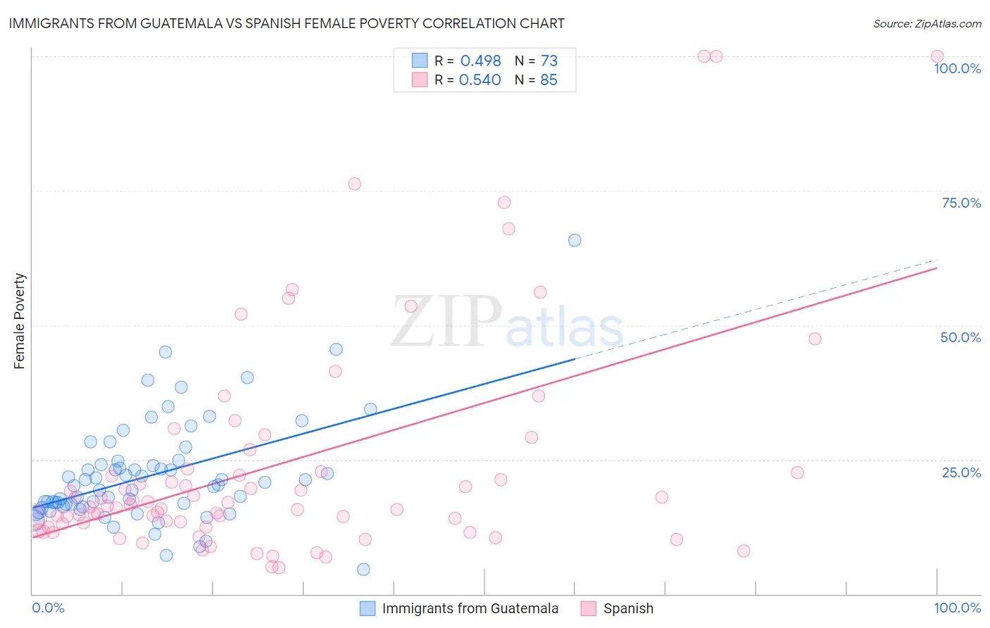 Immigrants from Guatemala vs Spanish Female Poverty