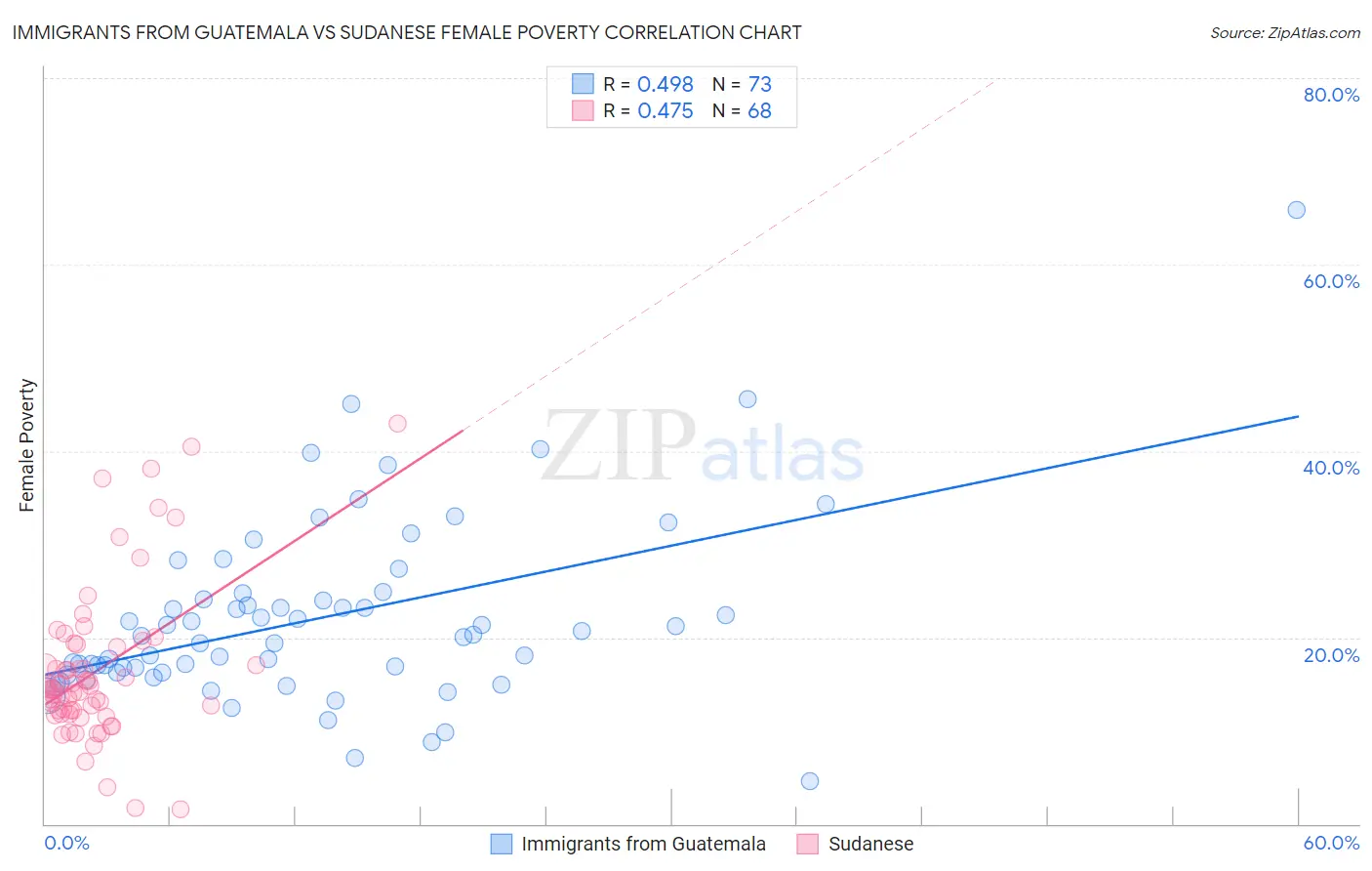 Immigrants from Guatemala vs Sudanese Female Poverty