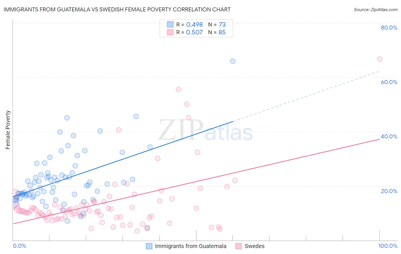 Immigrants from Guatemala vs Swedish Female Poverty