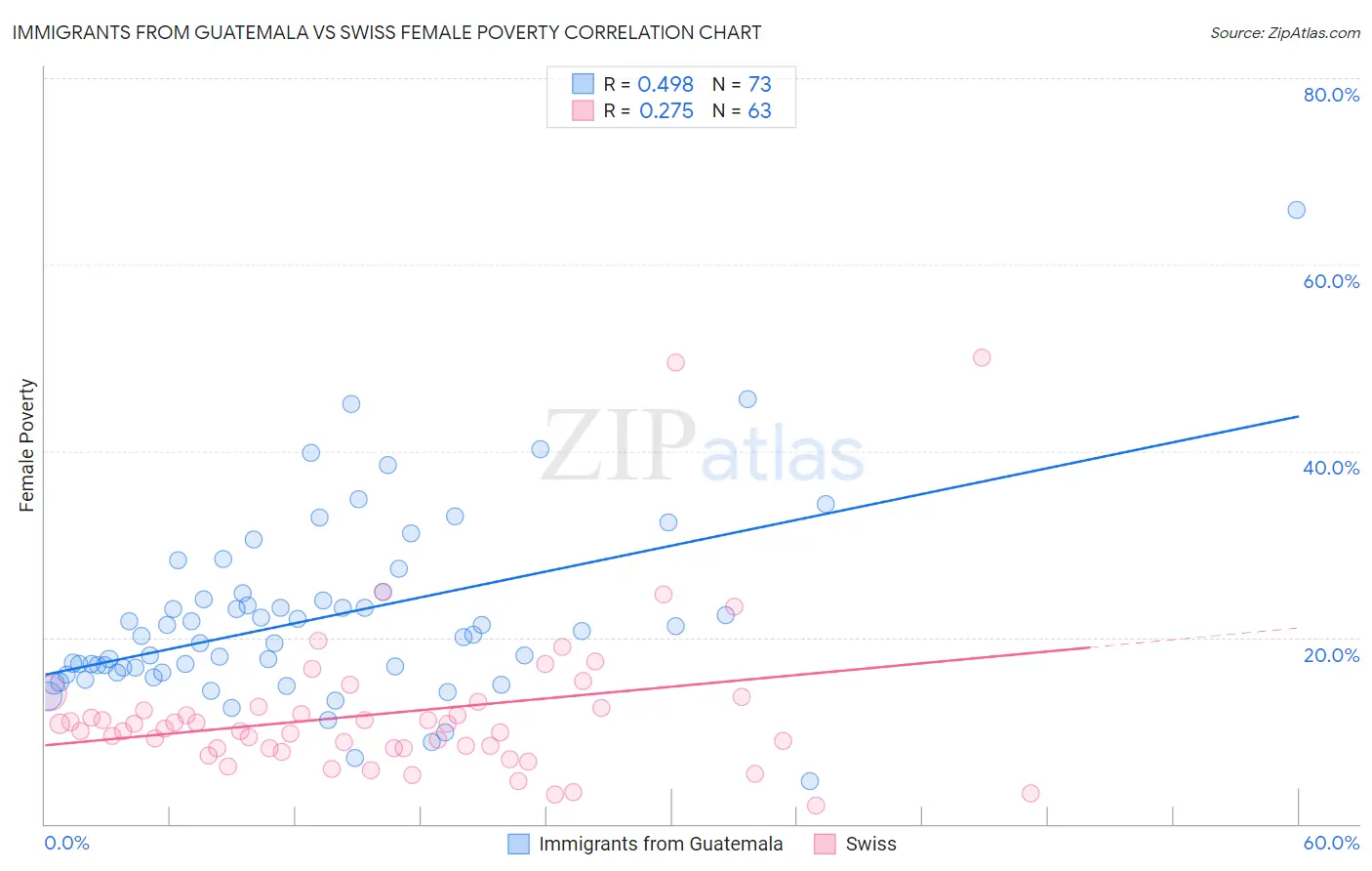 Immigrants from Guatemala vs Swiss Female Poverty