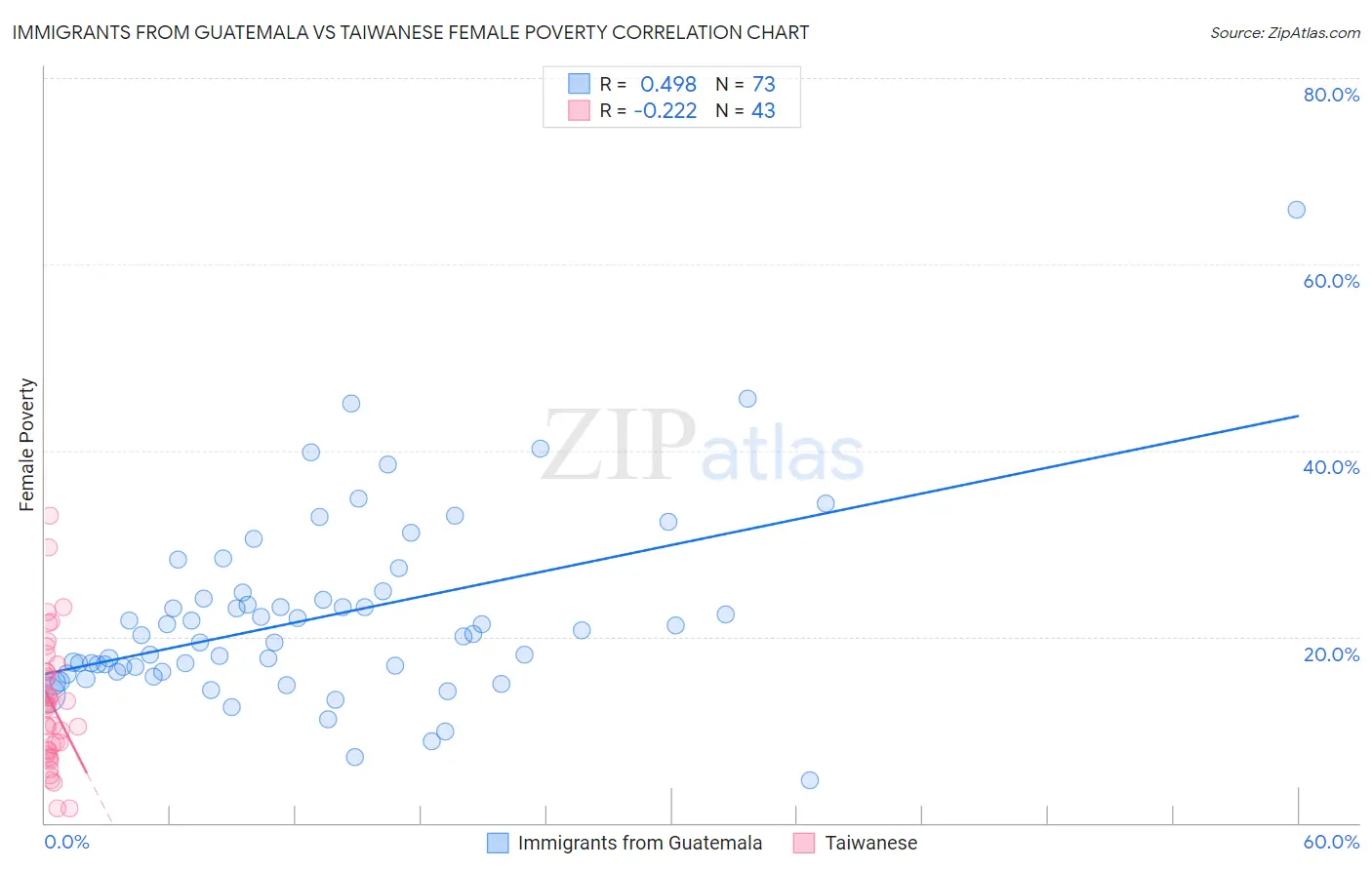 Immigrants from Guatemala vs Taiwanese Female Poverty