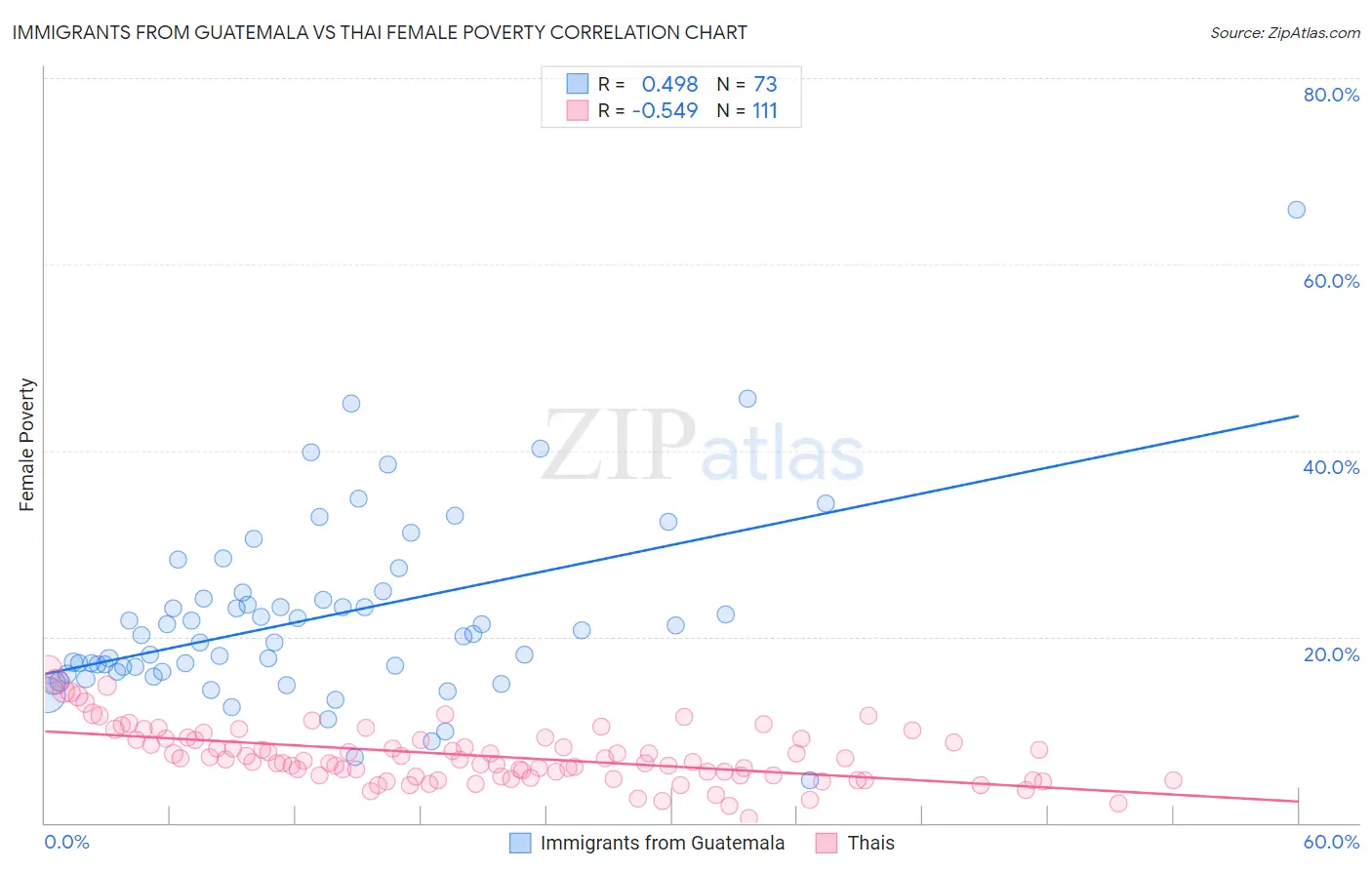 Immigrants from Guatemala vs Thai Female Poverty